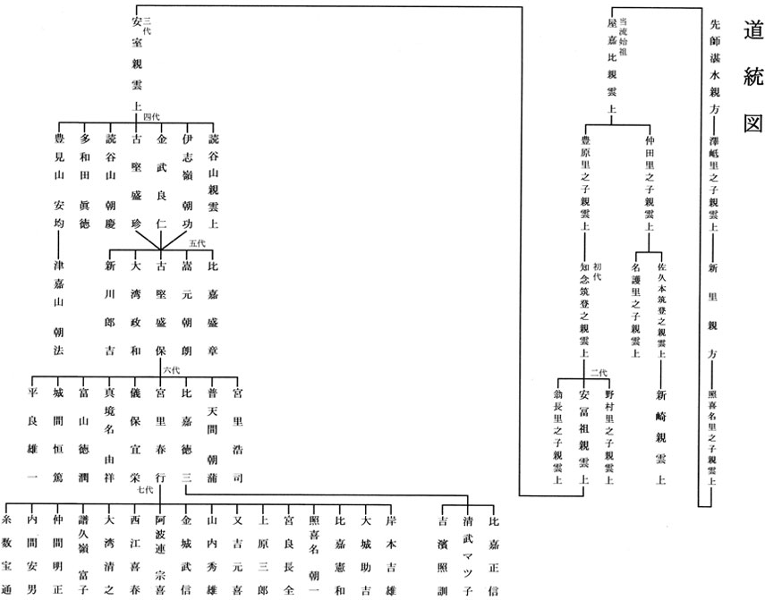 安冨祖流道統図